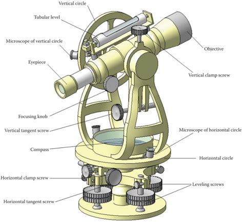 The Parts of The Theodolite .